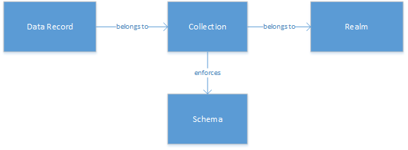 CBAS-data-model